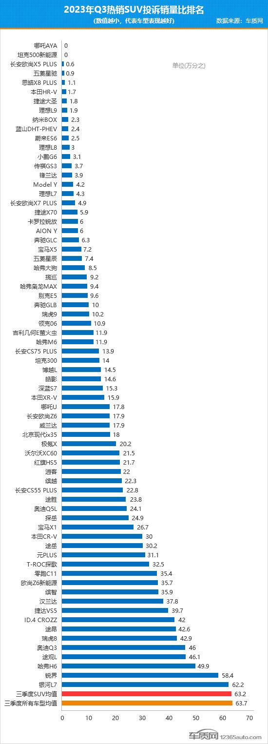 2023年三季度熱銷SUV投訴銷量比排行