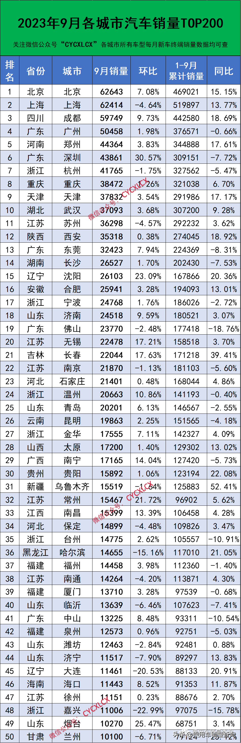 2023年9月各城市汽車終端銷量排行榜