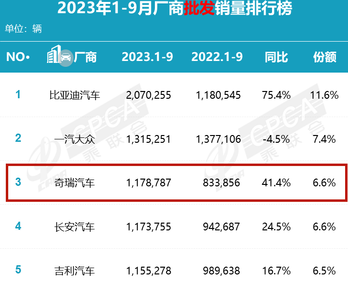 尹同跃：年销50万辆！奇瑞星途加速，这款车先“打头阵”？