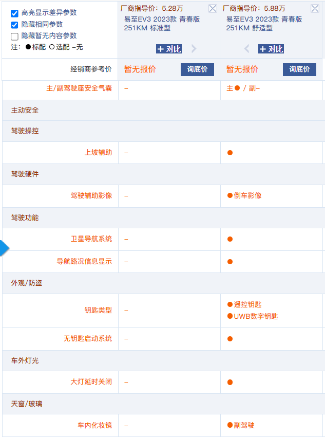 5.28万起带快充 最高续航320KM 江铃易至EV3值得买吗？该如何选？