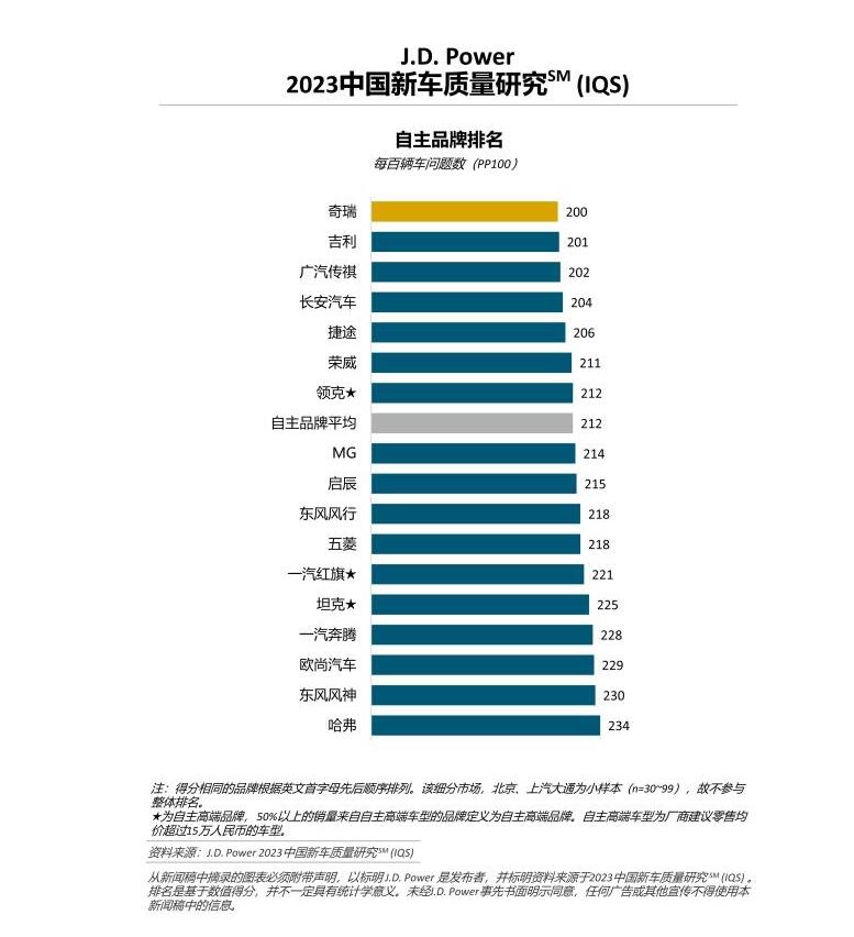 購車需謹慎 2023自主品牌質量排名出爐 吉利第二 長安汽車第四