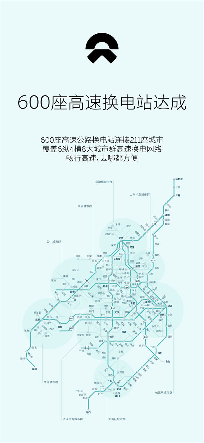 蔚來(lái)累計(jì)建成600座高速換電站