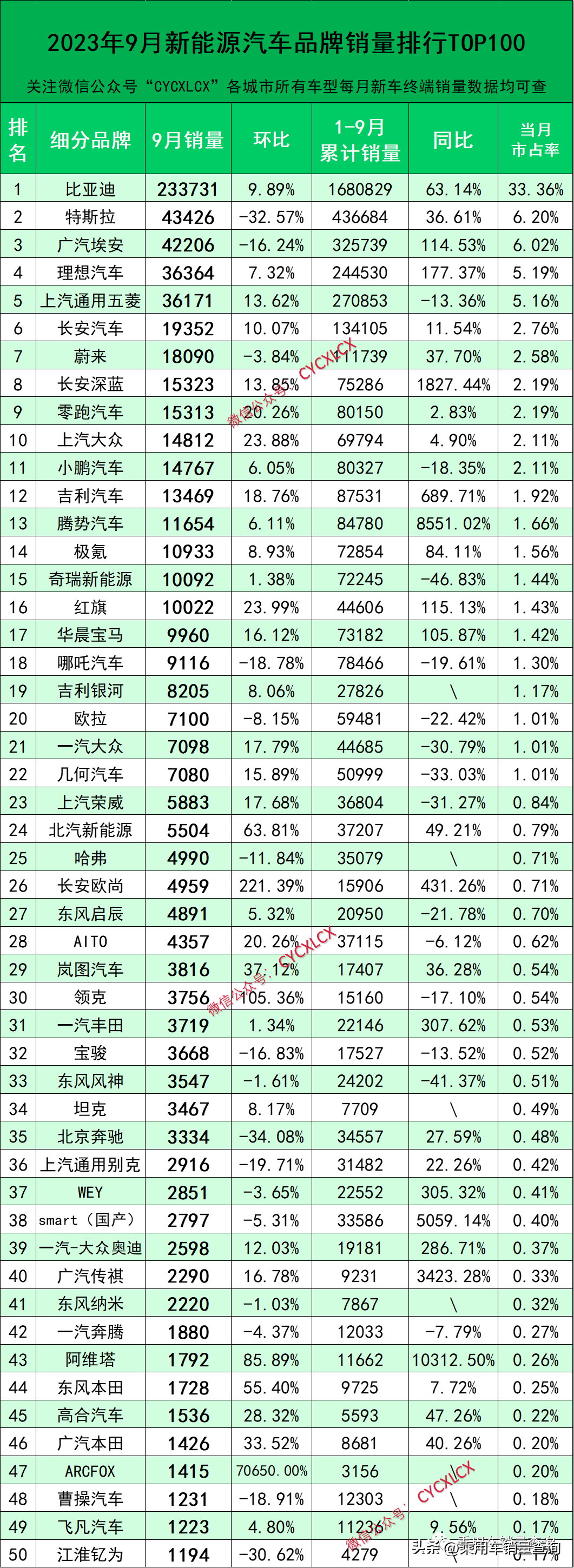 23年9月新能源汽車細(xì)分品牌終端銷量排行榜