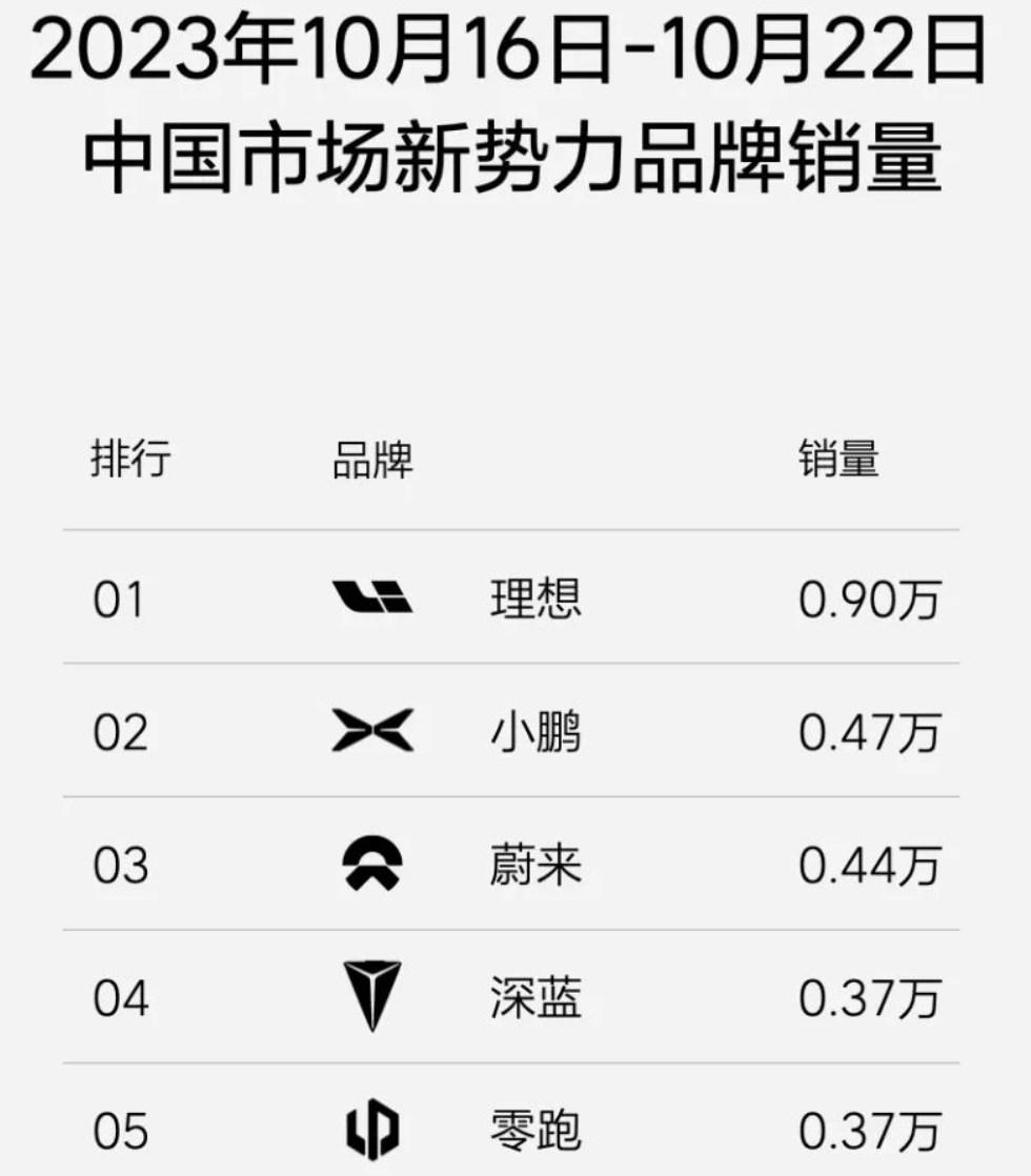 稳居国内新势力销量榜首，理想汽车周销量达到0.9万辆