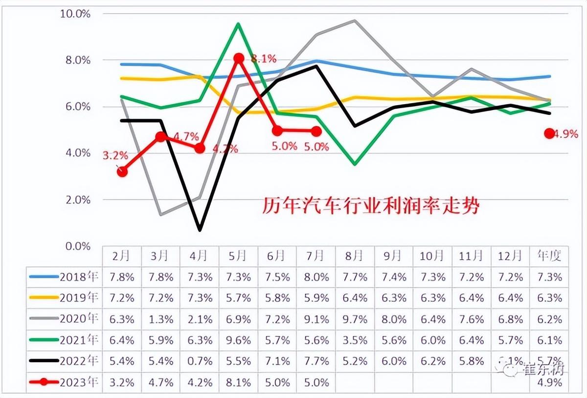 汽車行業(yè)利潤跌30%！價格戰(zhàn)非唯一出路，理想問界的熱銷值得思考