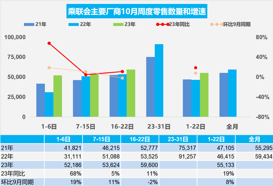 10月全国乘用车市场零售较强；Stellantis集团入股零跑汽车