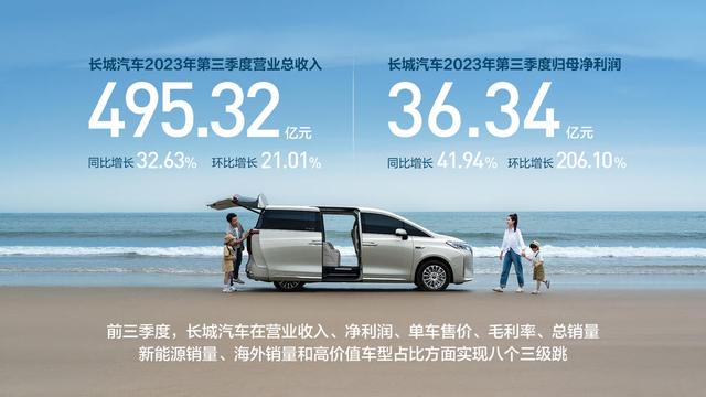 同比增長16.88%長城汽車2023年前三季度研發費用55.02億元