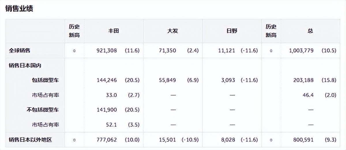 豐田9月銷量突破100萬臺(tái)