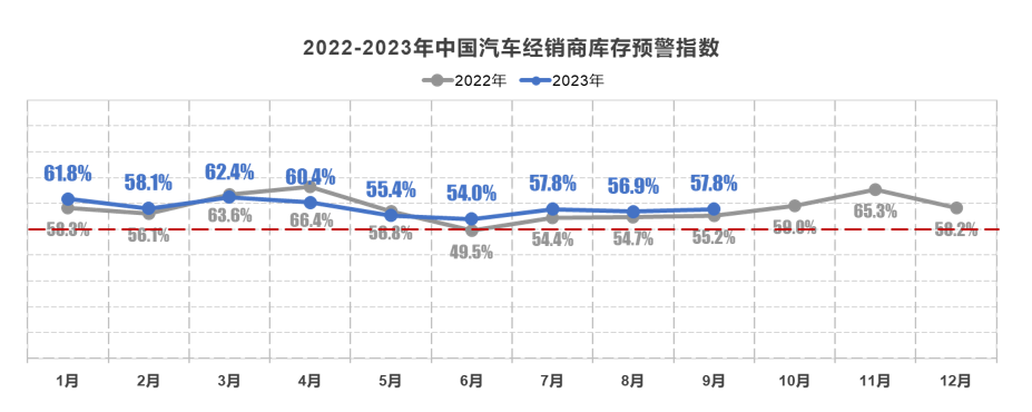 音頻｜9月車市盤點(diǎn)：經(jīng)銷商庫存預(yù)警指數(shù)57.8% 消費(fèi)指數(shù)78.6