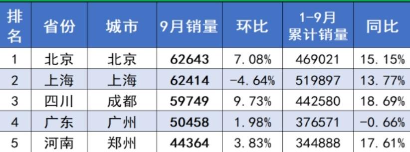 車市周評/城市汽車銷量鄭州全國第五 一批重磅新車亮相