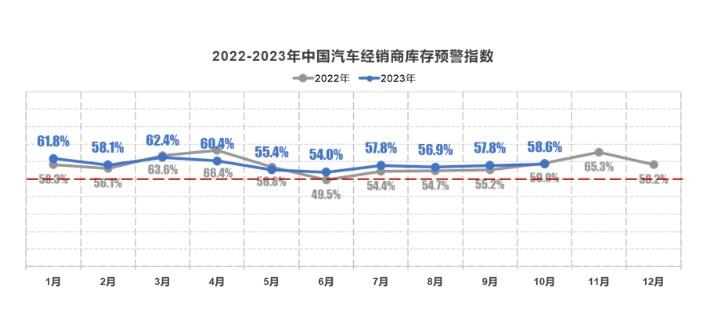 仍处于不景气区间，10月中国汽车经销商库存预警指数为58.6%