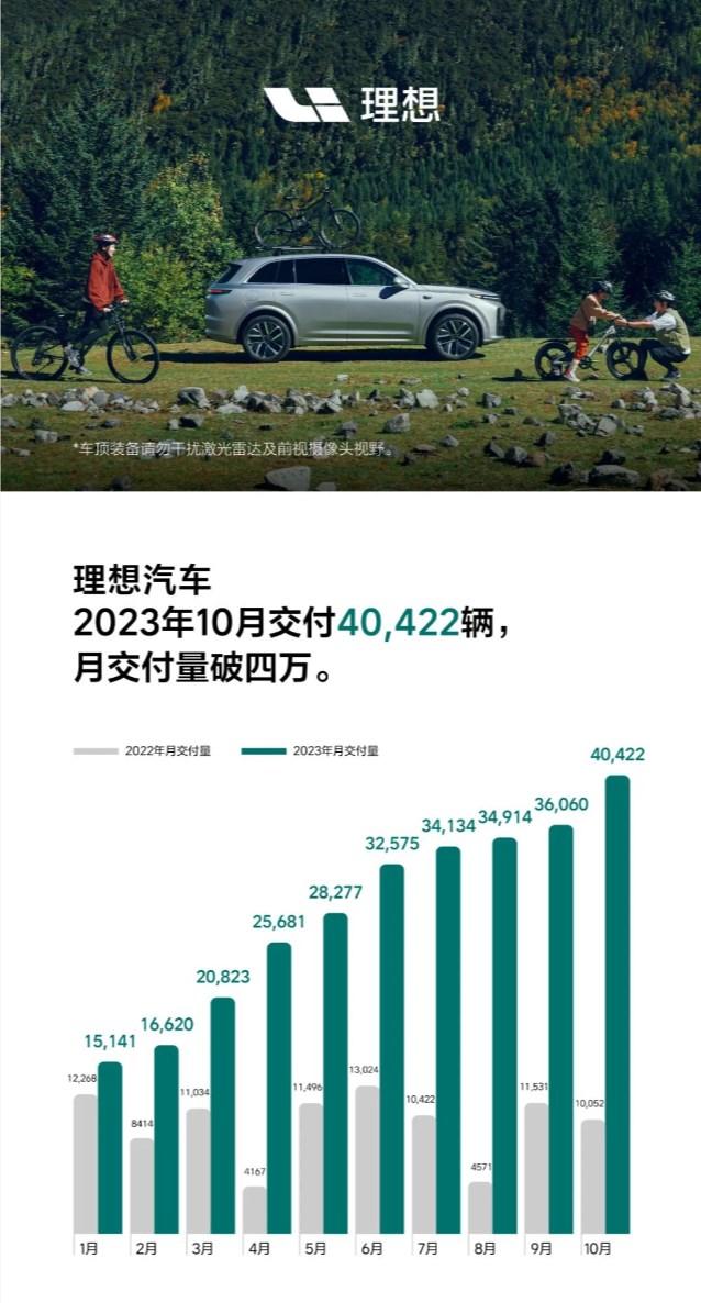 理想汽车10月交付量首次突破4万辆