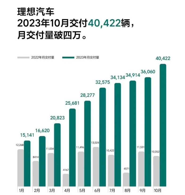 新能源“銀十”成績單出爐 核心關鍵詞“歷史新高”