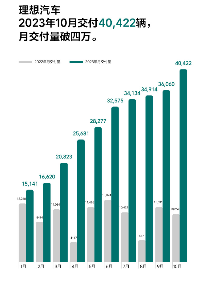 10月车企销量战报：比亚迪长城再创纪录 理想破4万，谁在笑谁该哭