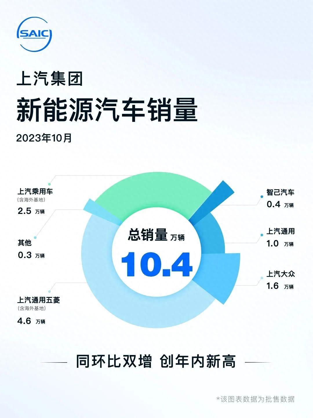 10月车企销量战报：比亚迪长城再创纪录 理想破4万，谁在笑谁该哭