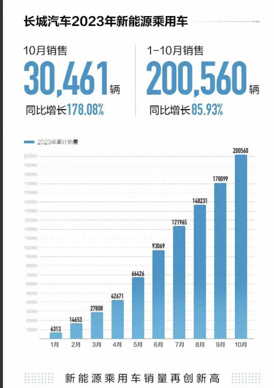 10月车企销量战报：比亚迪长城再创纪录 理想破4万，谁在笑谁该哭