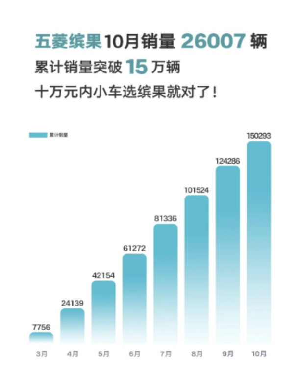 10月车企销量战报：比亚迪长城再创纪录 理想破4万，谁在笑谁该哭