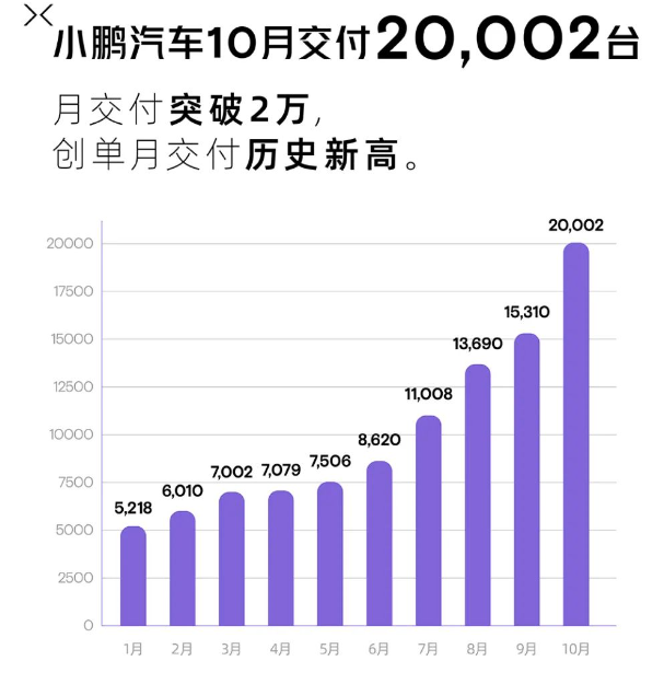 10月车企销量战报：比亚迪长城再创纪录 理想破4万，谁在笑谁该哭