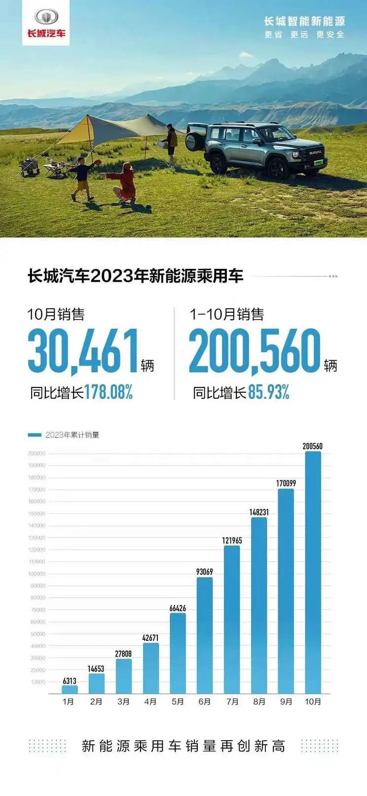 每天车闻：比亚迪10月销量超30万辆，埃安10月销量41503辆