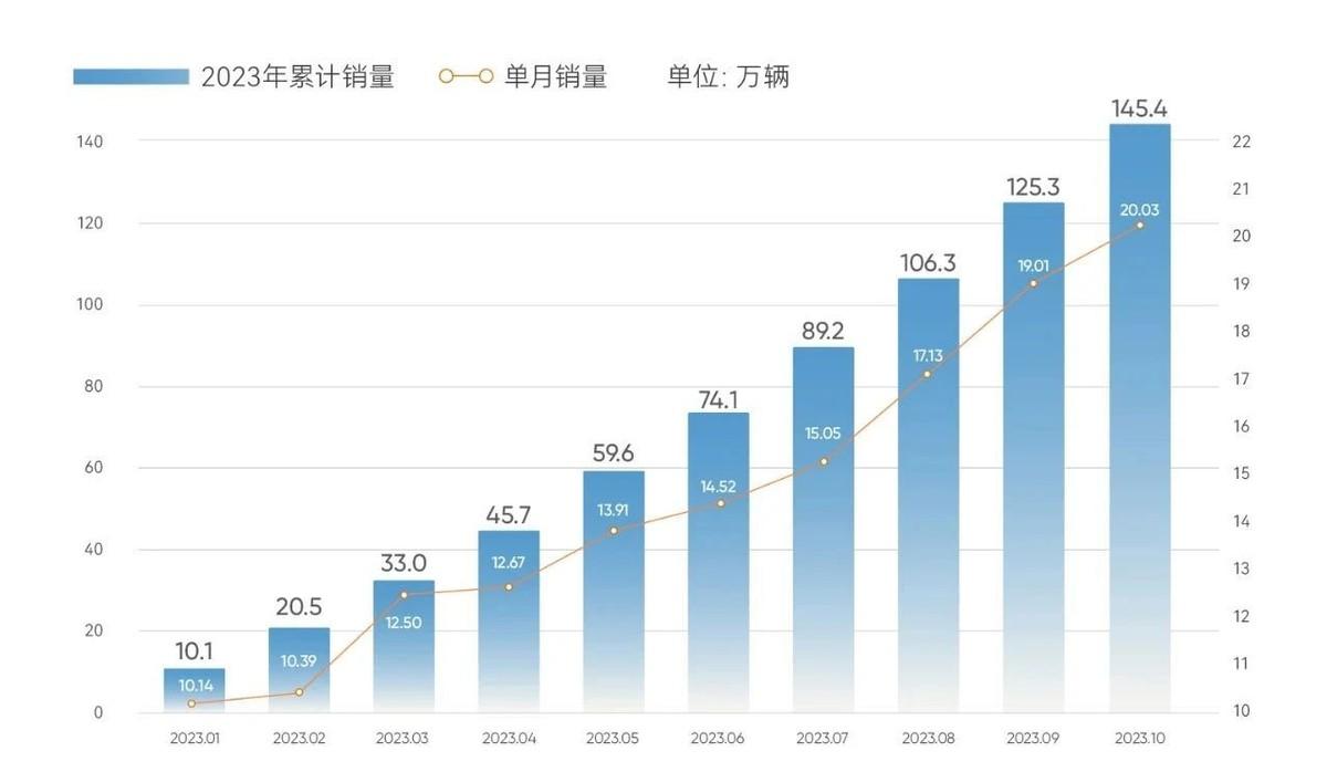 歷史首次，奇瑞10月銷量突破20萬臺(tái)