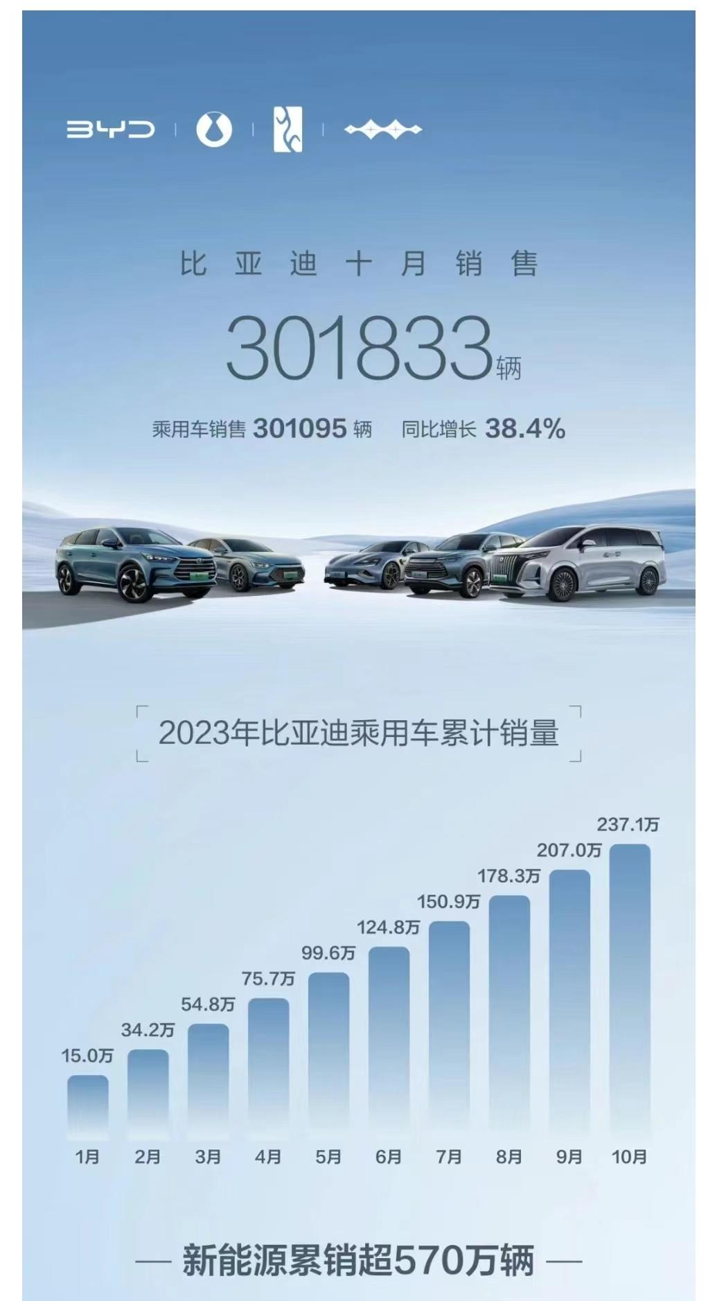 10月汽車銷量快報(bào)，7家車企，4個冠軍