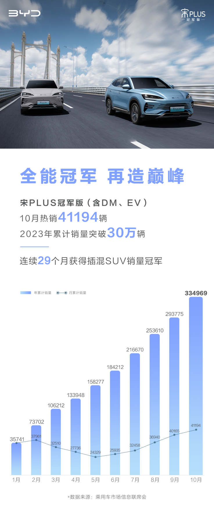 10月銷量再破4萬!比亞迪宋PLUS冠軍版延續熱銷勢能