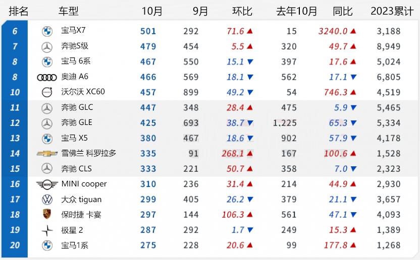 【韩系动向1138】10月特斯拉韩国销量位居第三！