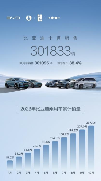 中國品牌新高度，比亞迪10月汽車銷量首破30萬大關(guān)！