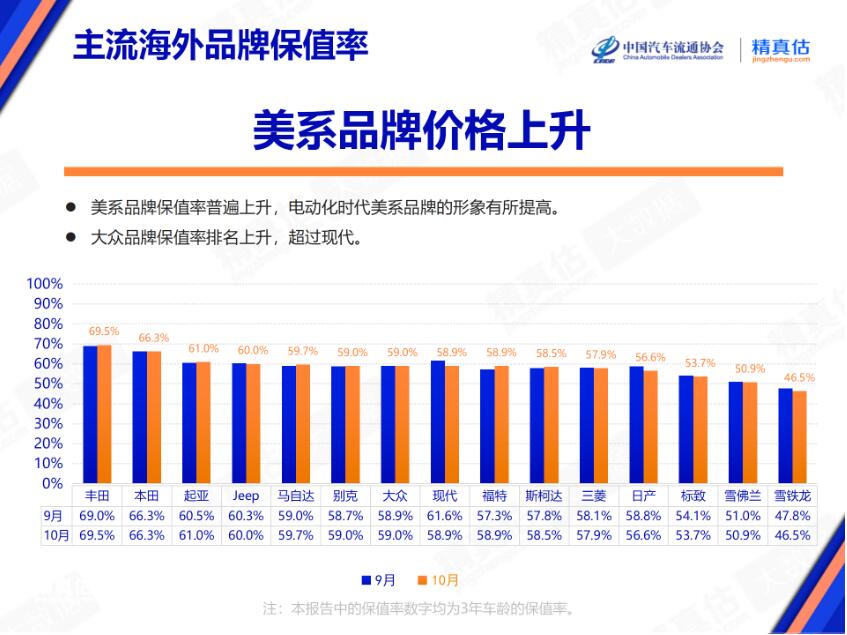 购车需谨慎 10月海外汽车品牌保值率出炉 起亚第三 大众没进前五