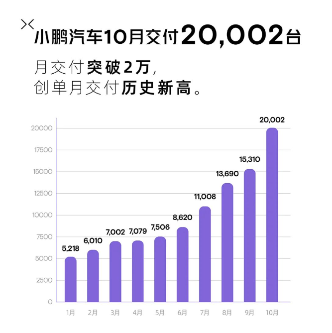 10月汽车销量聚焦，10家车企，9个记录