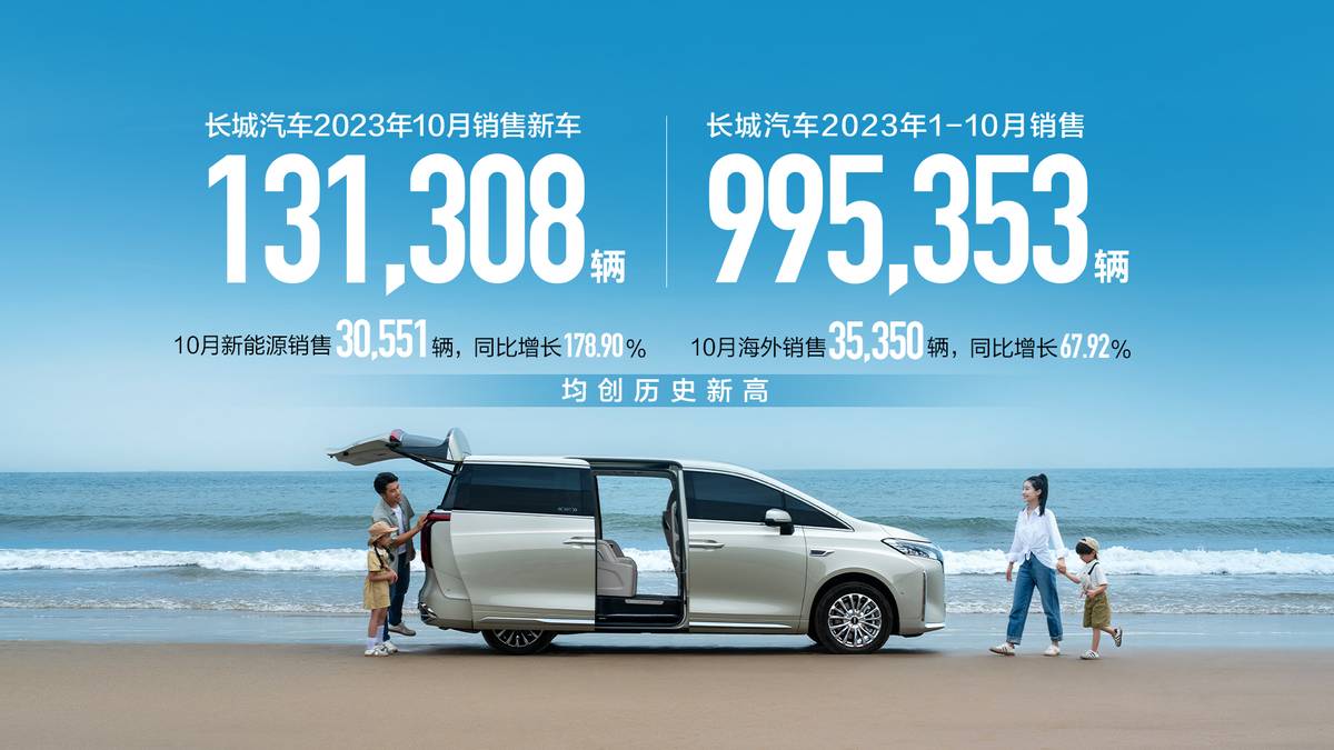 長城汽車10月新能源銷售超3萬輛 同比猛增179% 創(chuàng)歷史新高