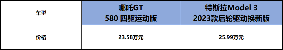 Model 3 PK哪吒GT,誰贏?