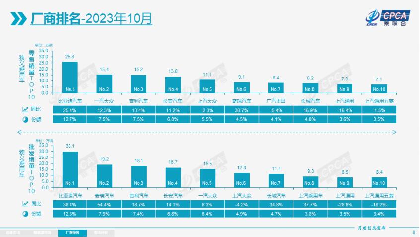 10月汽車零售銷量榜單出爐 吉利汽車第三 廣汽豐田第七