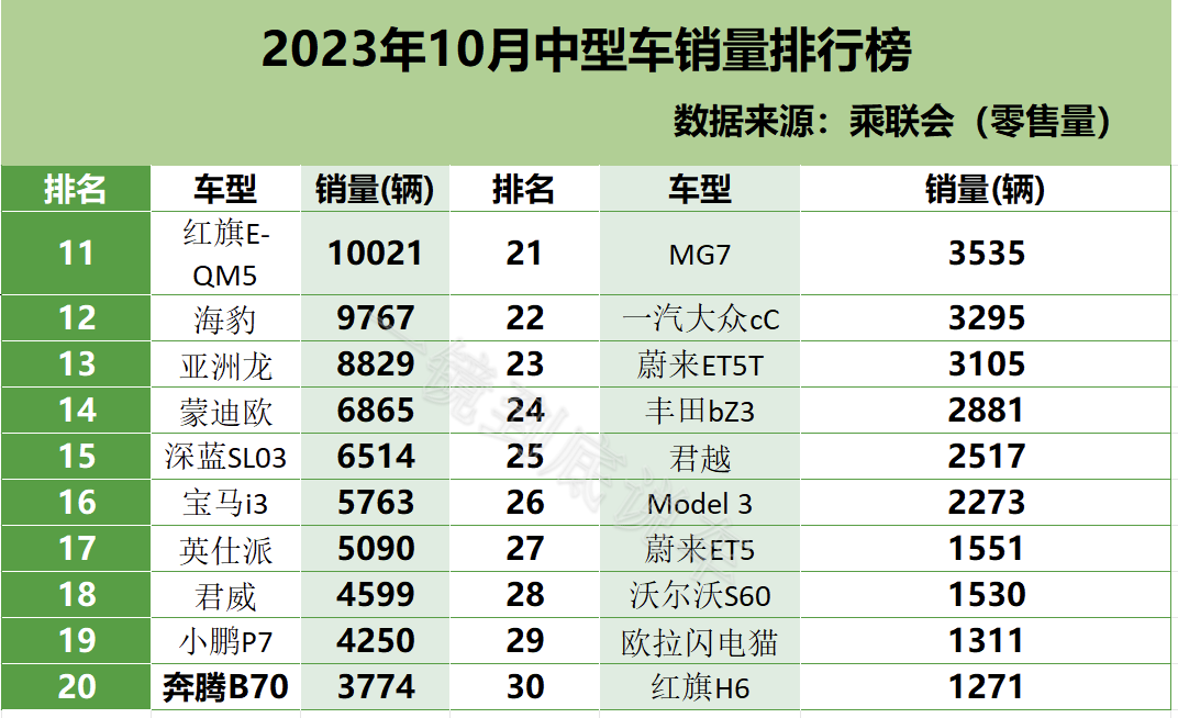 2023年10月中型车销量排行榜出炉，1-48名，前10名都是燃油车