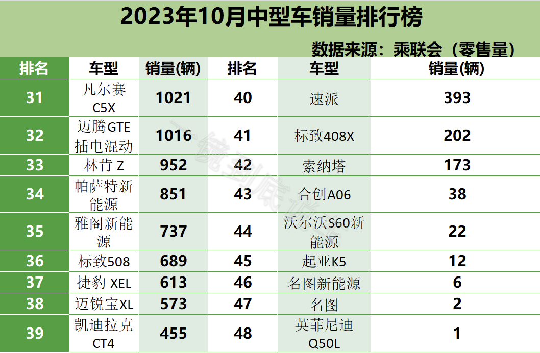 2023年10月中型车销量排行榜出炉，1-48名，前10名都是燃油车