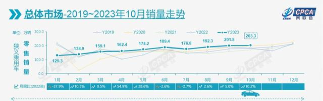 中國2023年10月份汽車零售市場情況分析