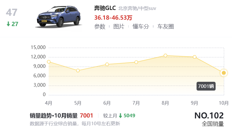 10月SUV销量榜出炉，27款车破万，元PLUS第一，Model Y下滑明显！
