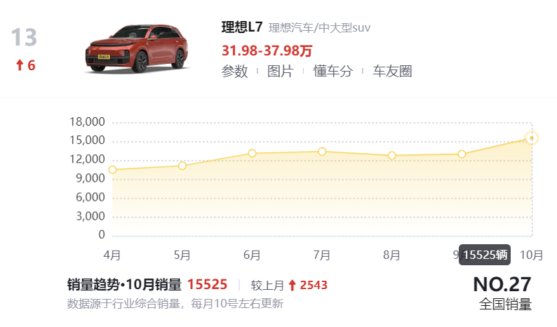 10月SUV销量榜出炉，27款车破万，元PLUS第一，Model Y下滑明显！