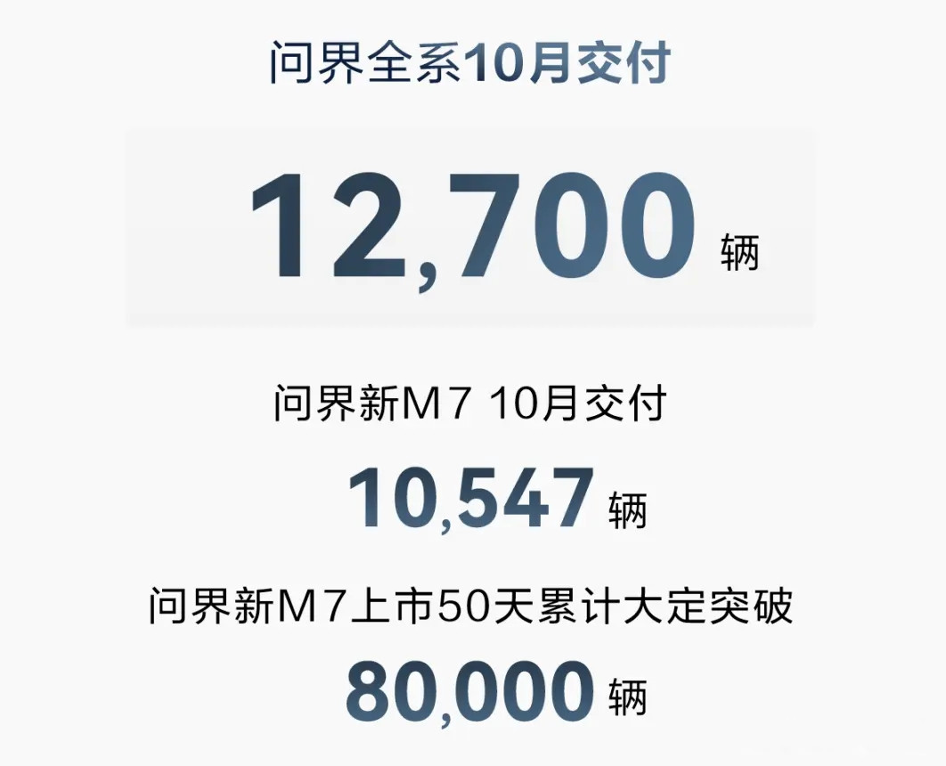 AITO問界10月交付新車12700輛，新問界M7單車交付10547輛