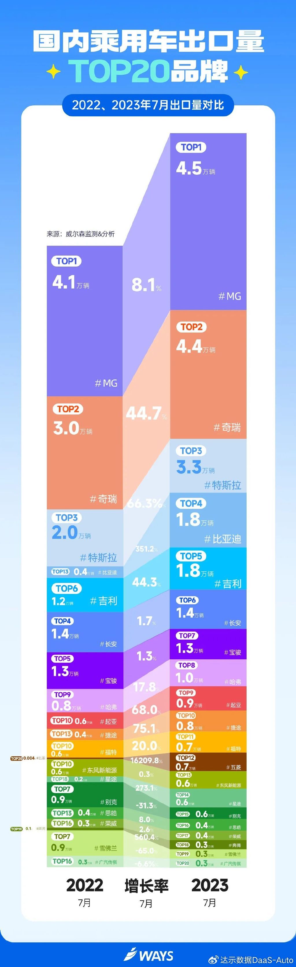 7月乘用車出口量：MG、奇瑞領(lǐng)先，歐美市場突破助力持續(xù)增長