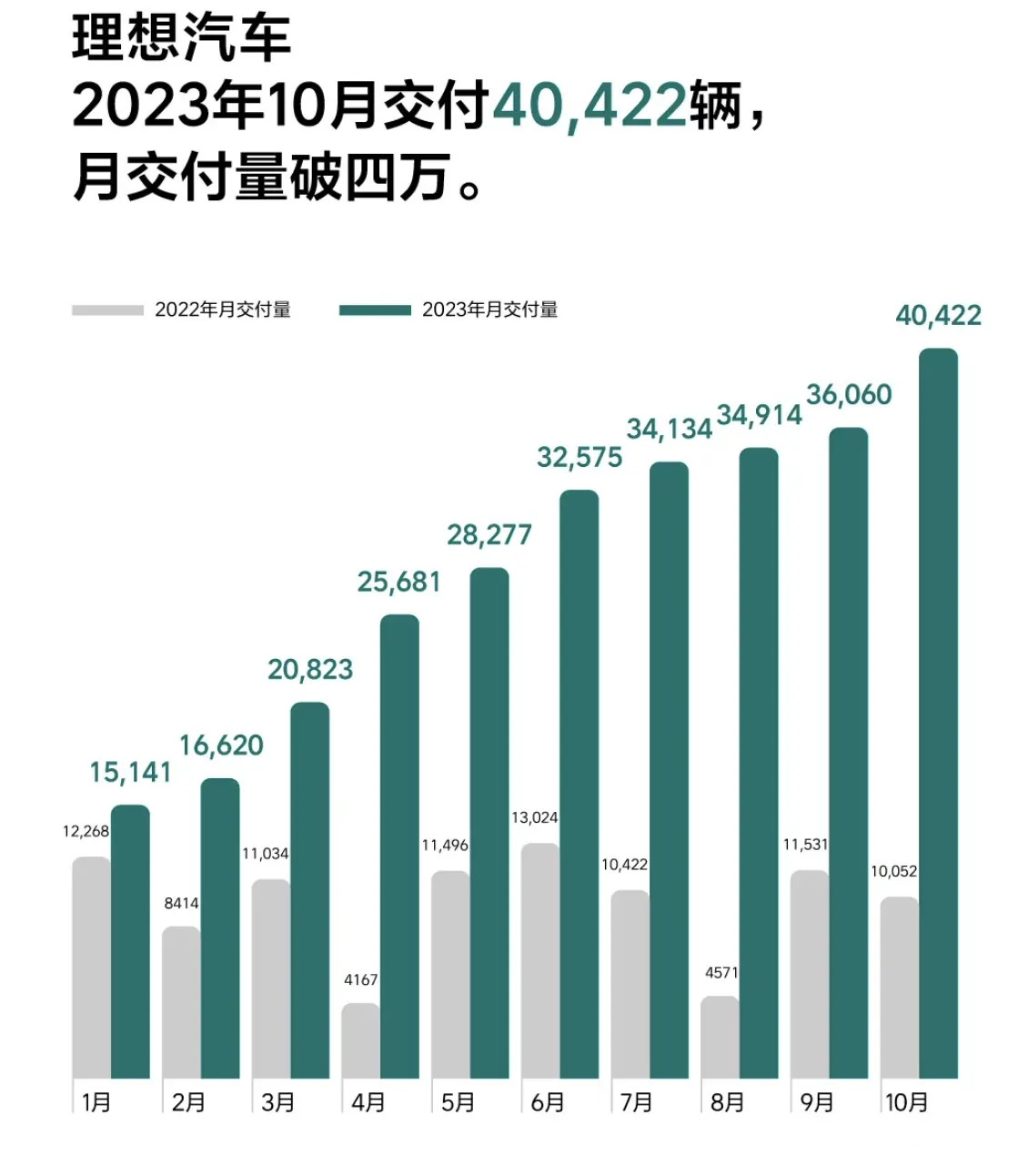 理想汽車10月交付新車40422輛,1-10月累計銷量28.4647萬輛