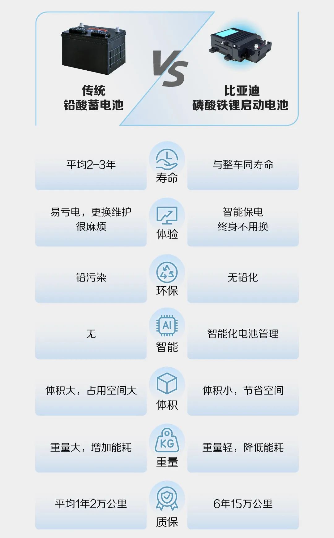 汽車啟動電池可以不用更換？比亞迪不僅做到了這一點(diǎn)，還無鉛化！