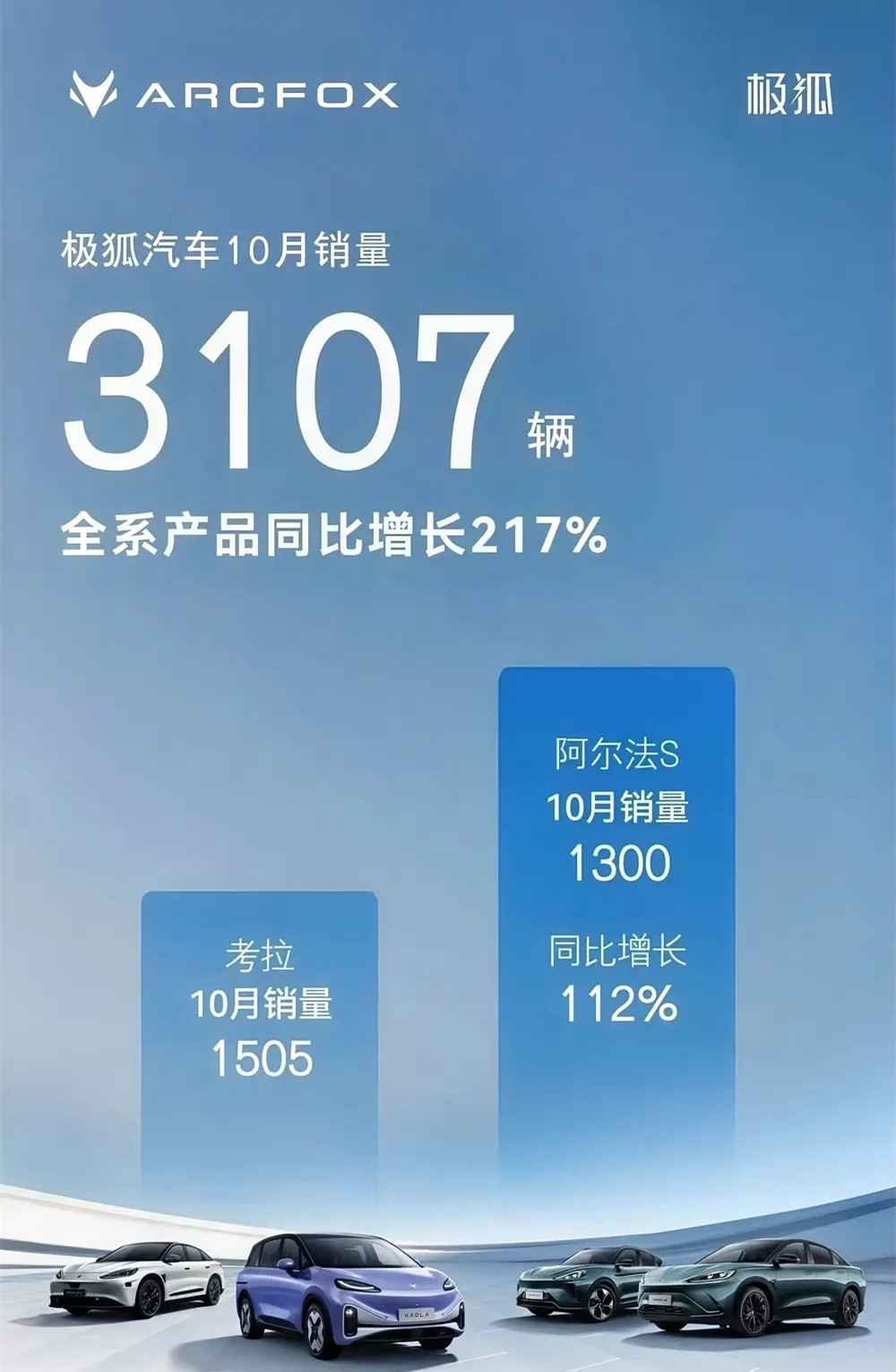 极狐汽车10月份销量3107辆，1-10月累计销量超1.7万辆