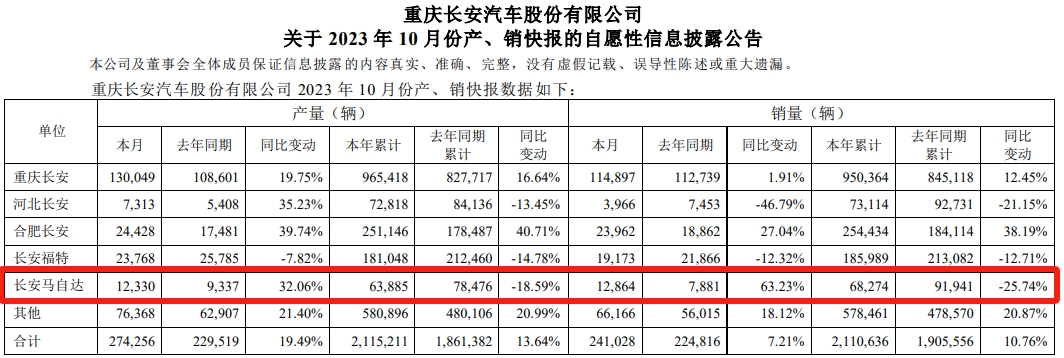 不退市，降價！馬自達10月暴漲，該擔憂的是其它日系