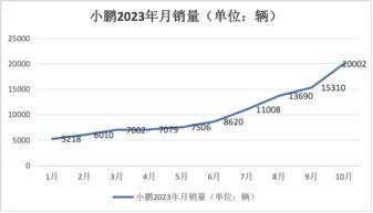 交付破2萬，小鵬汽車重回前二！G6成為關(guān)鍵車型