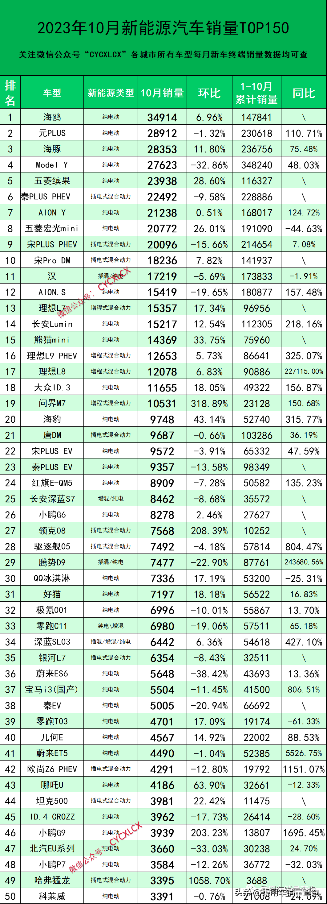 23年10月新能源汽车分车型销量排行榜