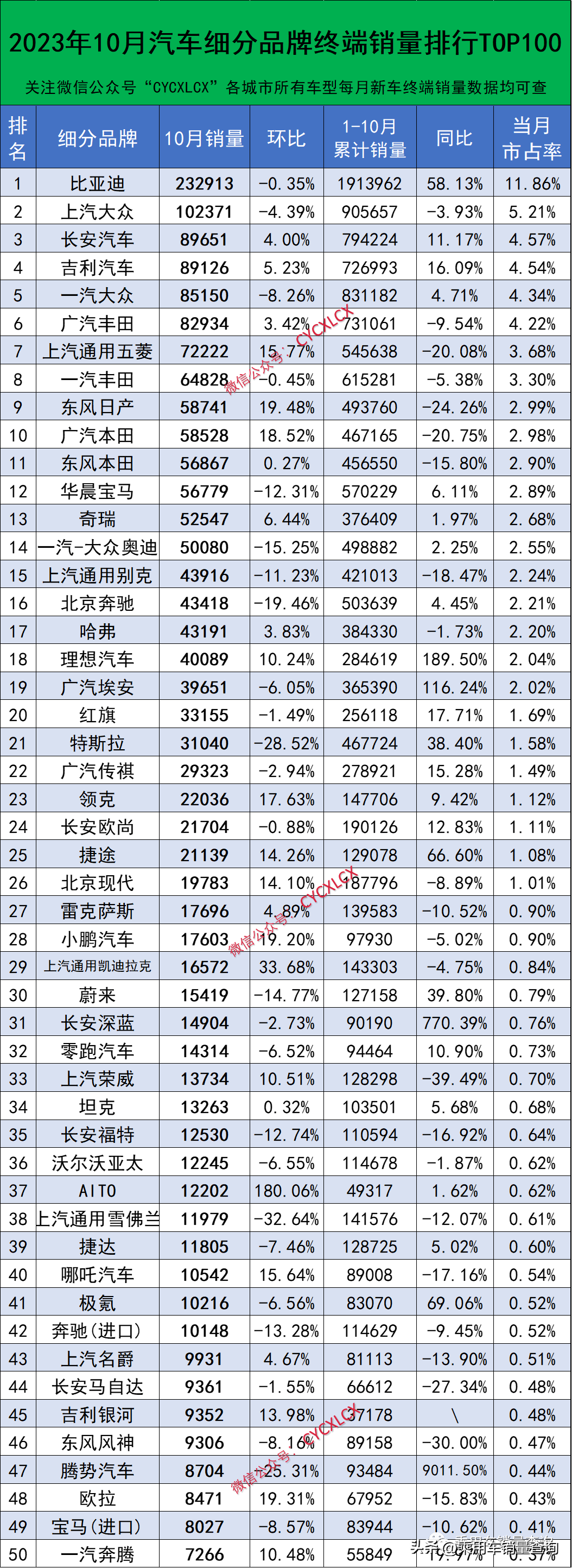 2023年10月汽車細分品牌終端銷量排行榜