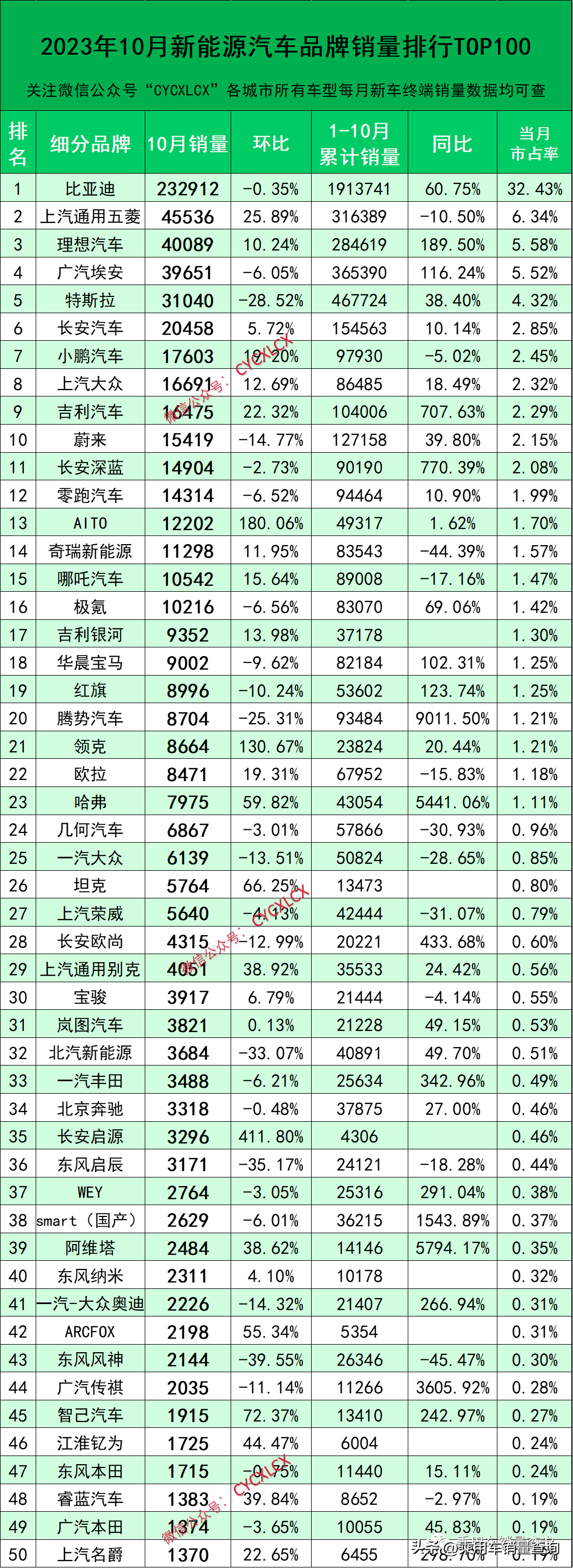 23年10月新能源汽車細(xì)分品牌終端銷量排行榜