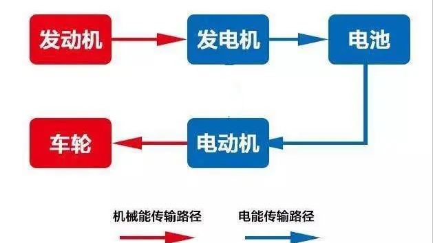 增程式混动技术落后？ 为什么车能在质疑声中越卖越好？