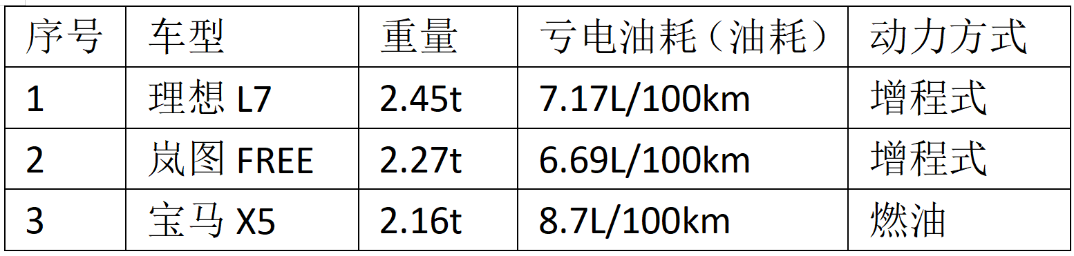 增程式混动技术落后？ 为什么车能在质疑声中越卖越好？